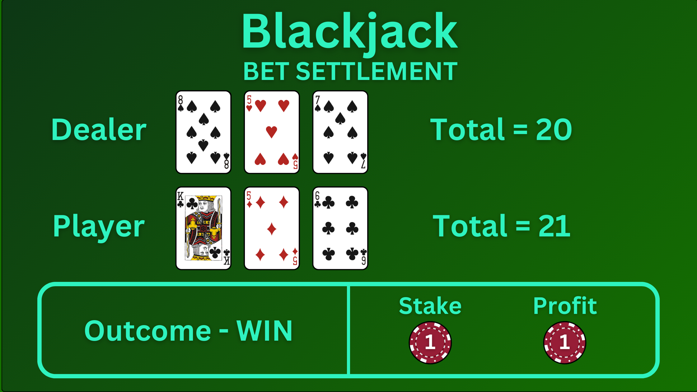 Graphic showing a Blackjack Bet Settlement showing player winning with more points than the dealer